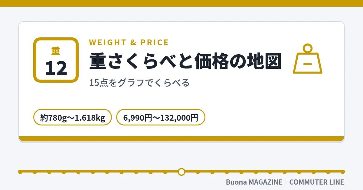 ビジネスリュック|重さくらべと価格の地図