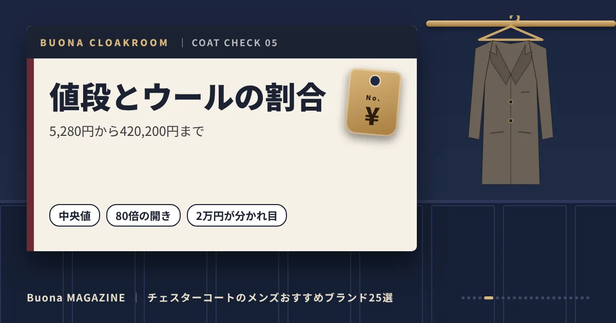 チェスターコートのメンズブランド｜値段とウールの割合