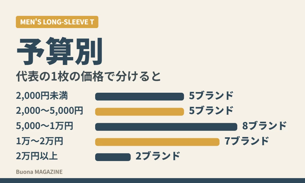価格で選ぶ長袖Tシャツ