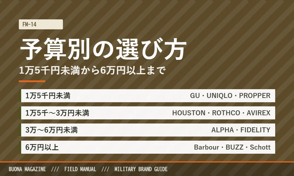 予算別のミリタリーの選び方