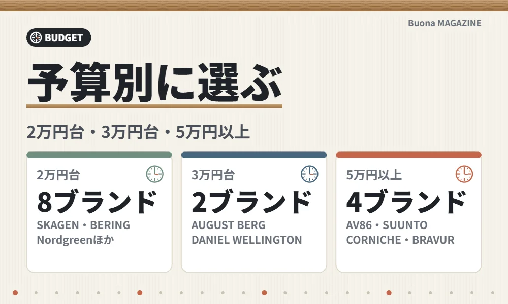 予算別の北欧の腕時計