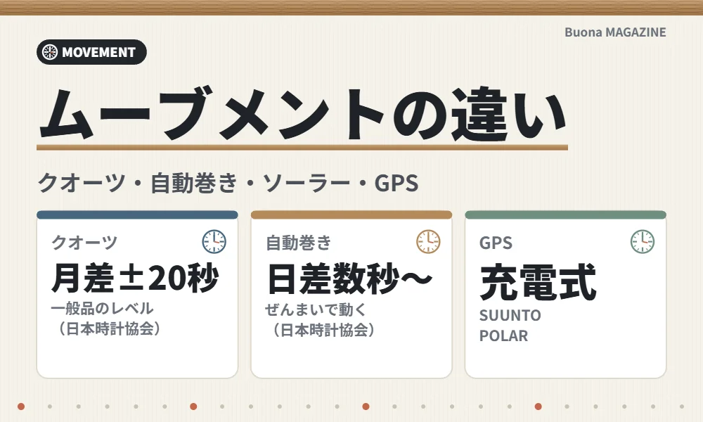 腕時計のムーブメントの違い