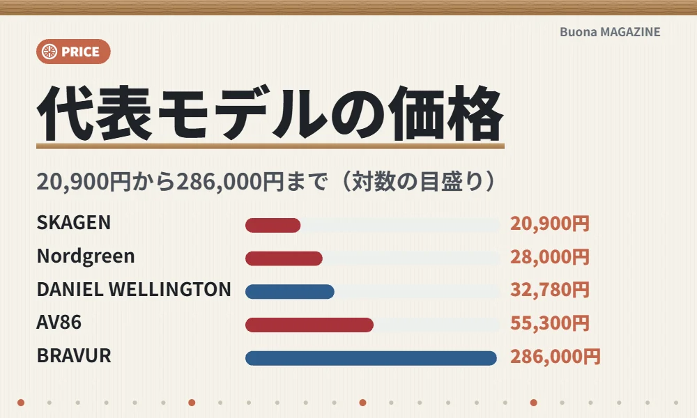 北欧の腕時計の価格の比較