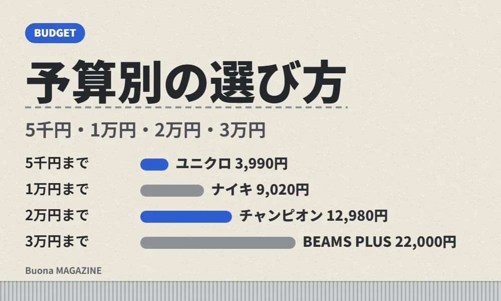 予算別のスウェットパンツの選び方