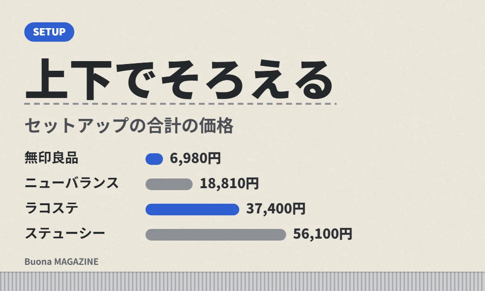 スウェットのセットアップの価格
