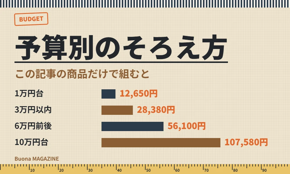 予算別のワークのそろえ方