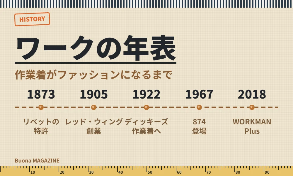 ワークの年表